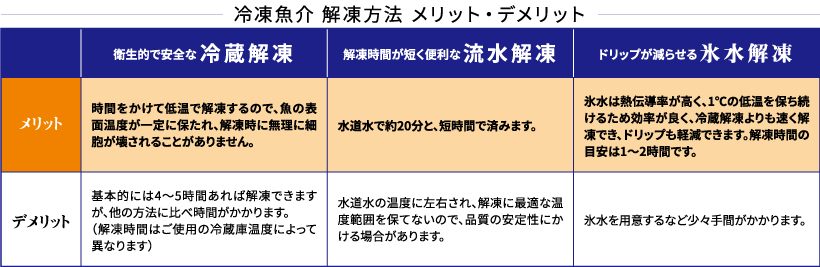 冷凍魚介解凍方法メリット・デメリット